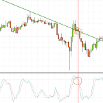 Gráfico que mostra como traders que usam análise técnica podem ver a abertura de negócios.