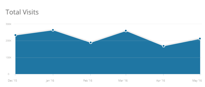 Total de Visitas EZ Trader
