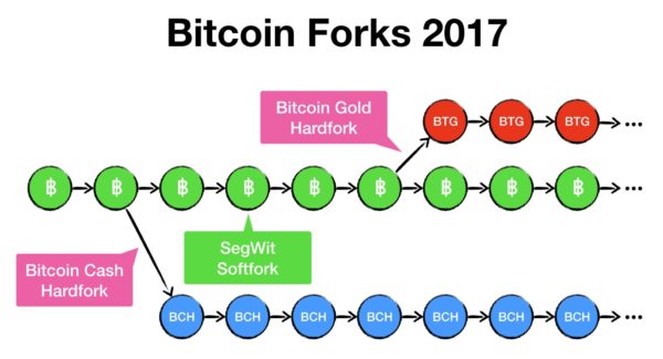 bitcoin-forks