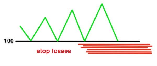 stop-losses