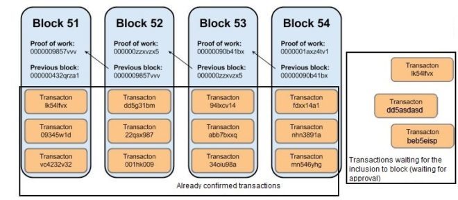Blocos em uma blockchain