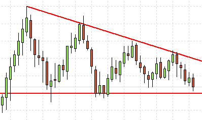 Binary Options Chart Analysis