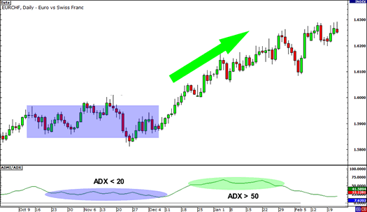 How to use adx indicator in binary options