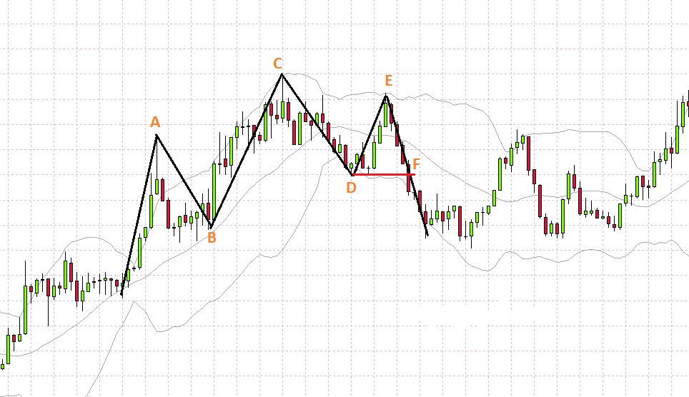 Technical Analysis Forex Trading In 2019 - 