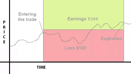 This is how Spread binary options work. Notice the higher earnings and offset strike price.