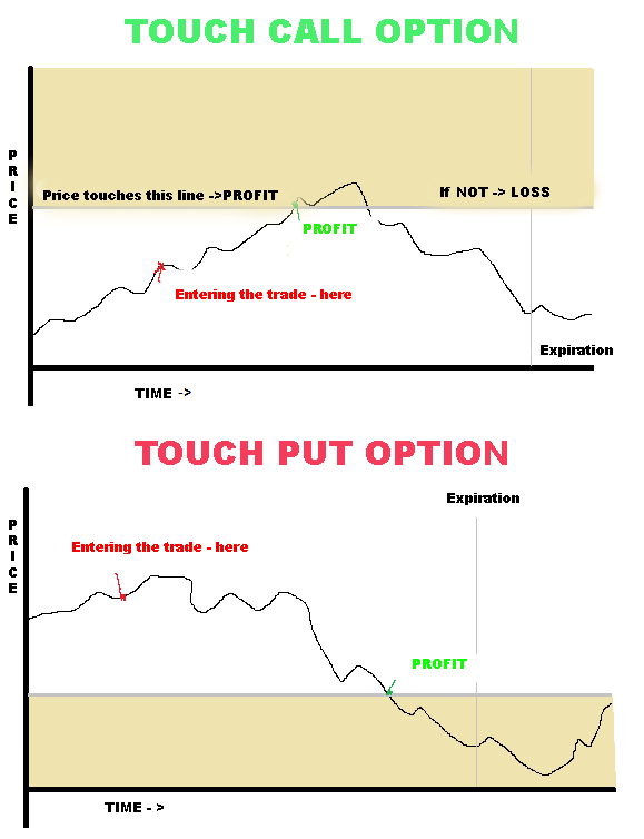 Binary Options - Types of options