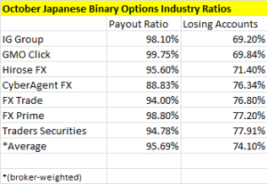 Earnings from binary options