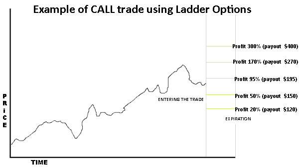 Ladder binary options
