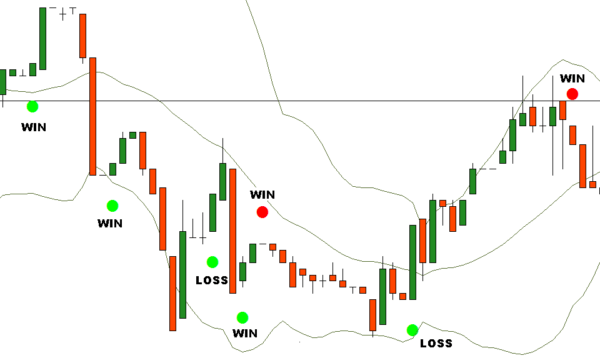 Bollinger bands binary options strategy