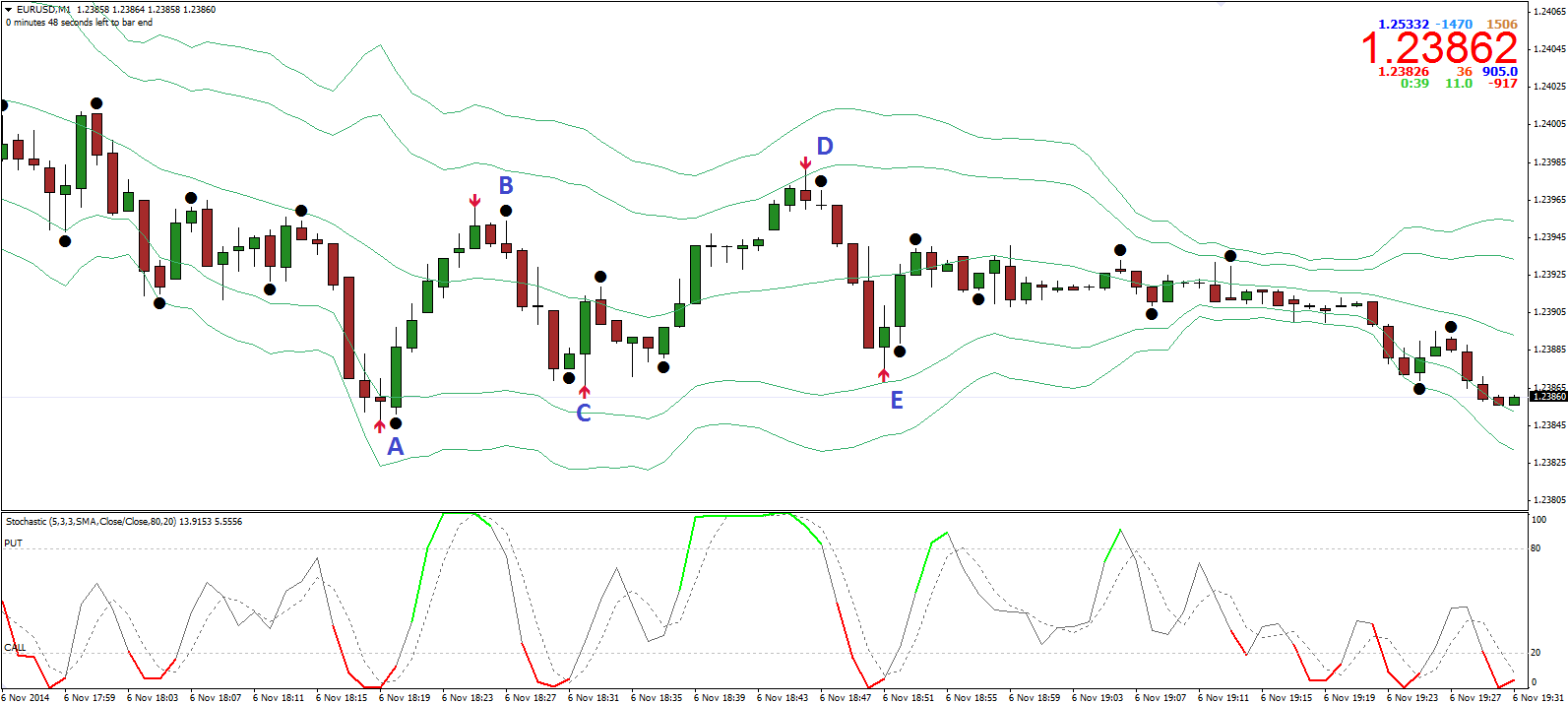 5 minute binary options trading