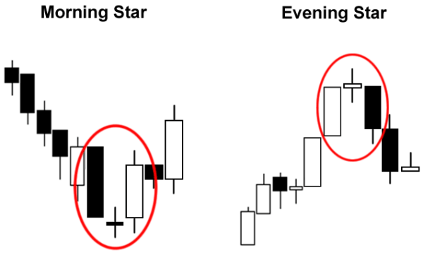 Morning Star and Evening Star candle formations
