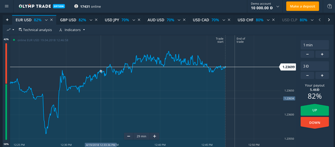 Demo binary options olymptrade platform