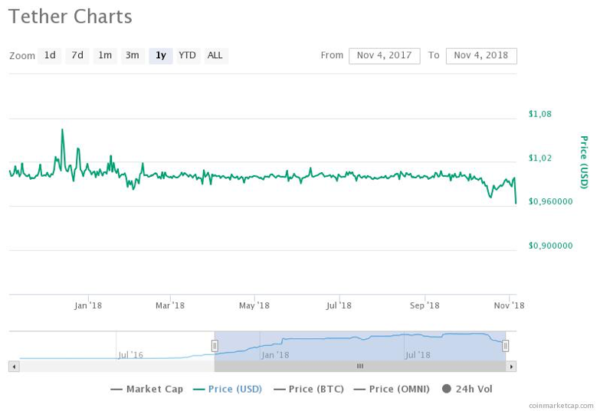 tether usd graph